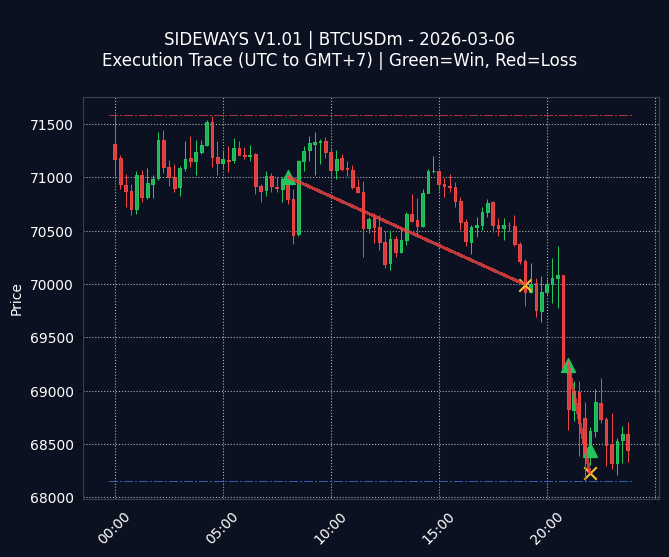 SIDEWAYS V1.01 Chart