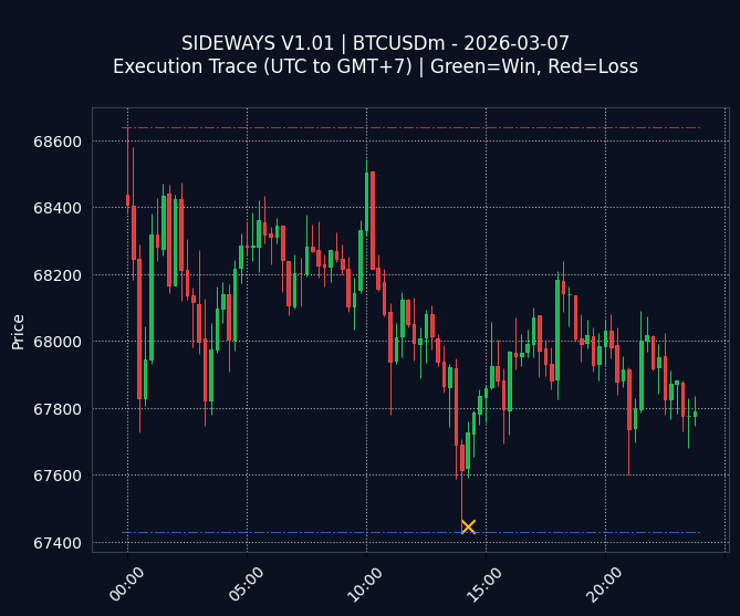 SIDEWAYS V1.01 Chart