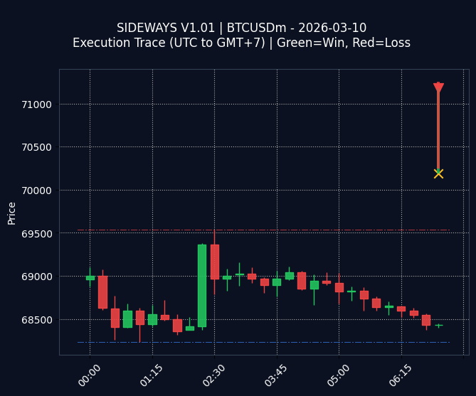 SIDEWAYS V1.01 Chart