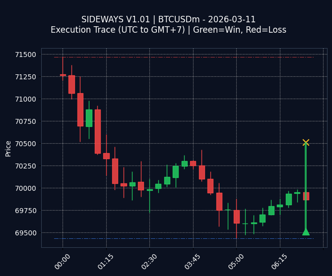 SIDEWAYS V1.01 Chart