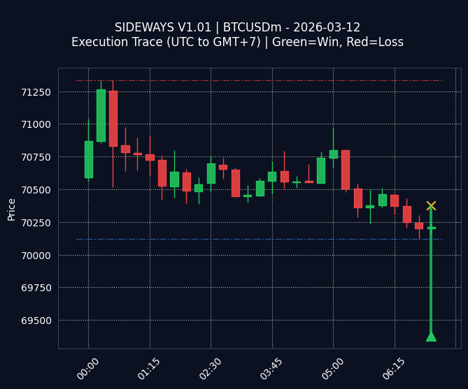 SIDEWAYS V1.01 Chart