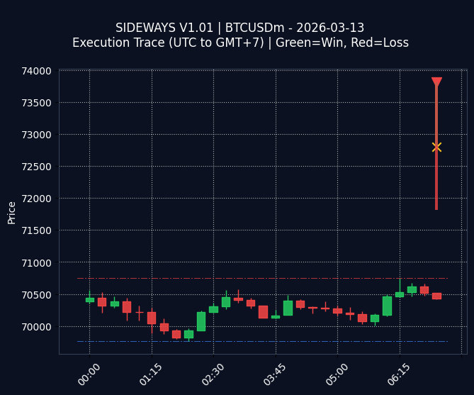 SIDEWAYS V1.01 Chart