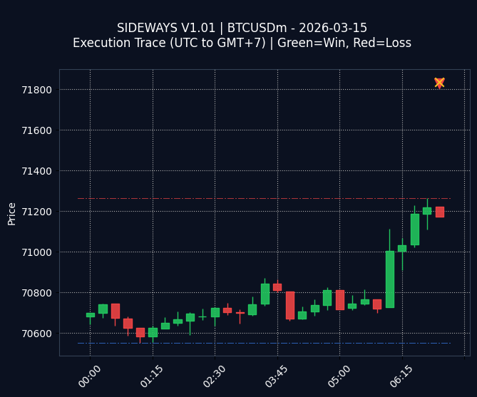 SIDEWAYS V1.01 Chart
