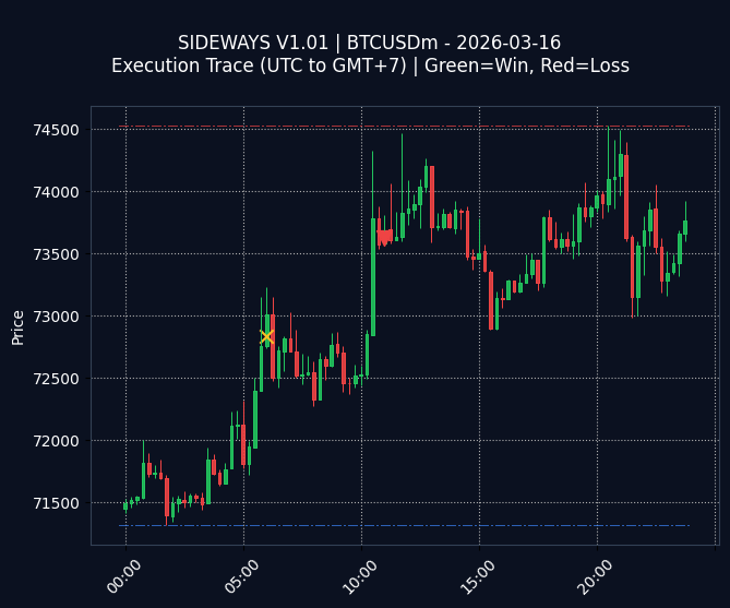 SIDEWAYS V1.01 Chart